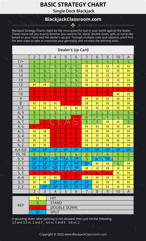 blackjack grid|single deck blackjack chart.